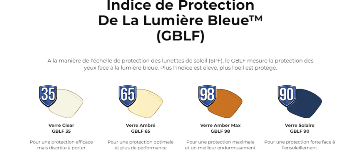 Indice de Protection De La Lumière Bleue™ (GBLF)